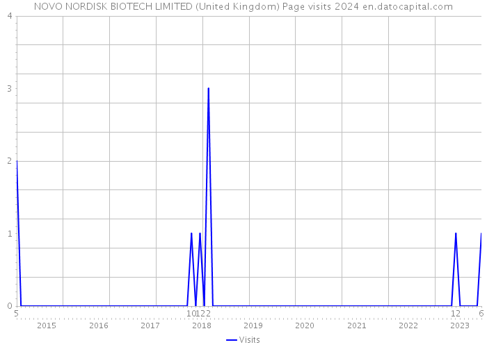 NOVO NORDISK BIOTECH LIMITED (United Kingdom) Page visits 2024 