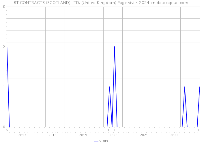 BT CONTRACTS (SCOTLAND) LTD. (United Kingdom) Page visits 2024 