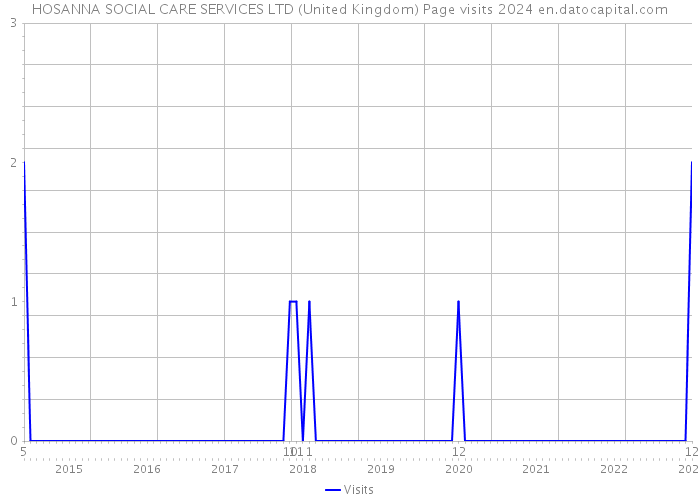 HOSANNA SOCIAL CARE SERVICES LTD (United Kingdom) Page visits 2024 
