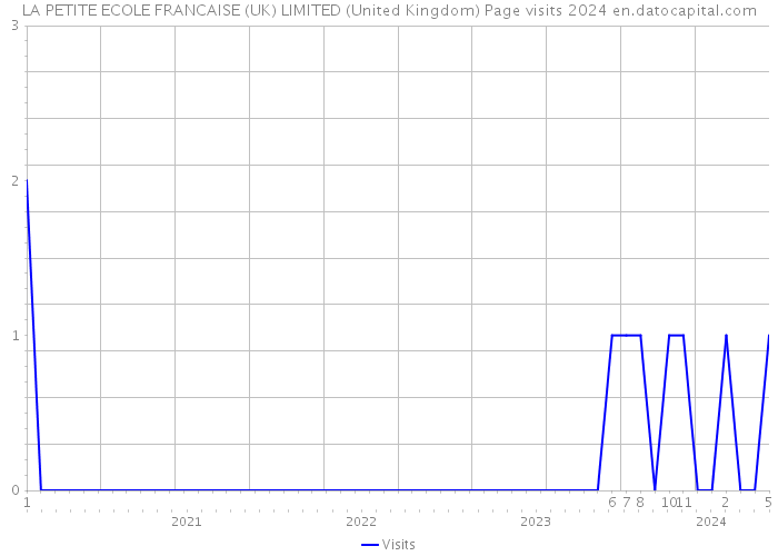 LA PETITE ECOLE FRANCAISE (UK) LIMITED (United Kingdom) Page visits 2024 