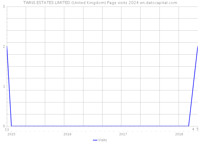 TWINS ESTATES LIMITED (United Kingdom) Page visits 2024 