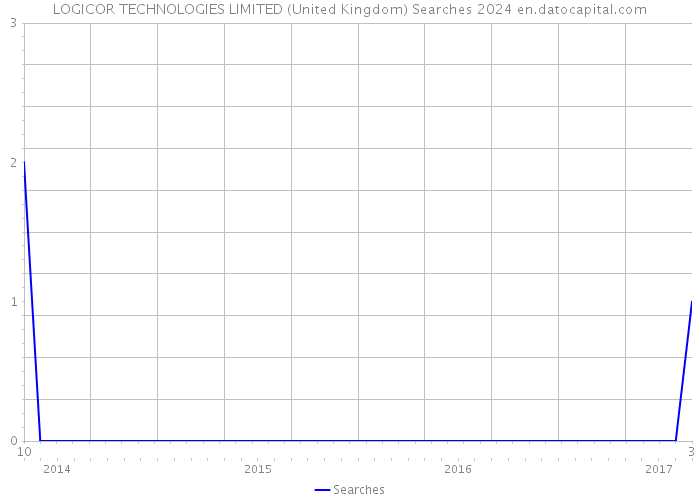 LOGICOR TECHNOLOGIES LIMITED (United Kingdom) Searches 2024 