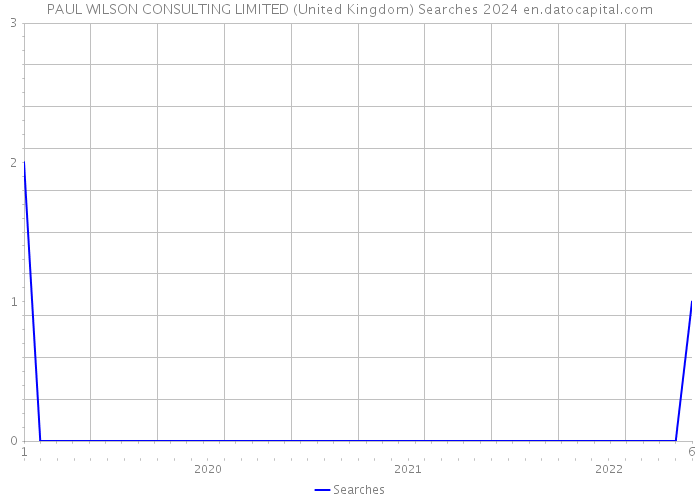 PAUL WILSON CONSULTING LIMITED (United Kingdom) Searches 2024 
