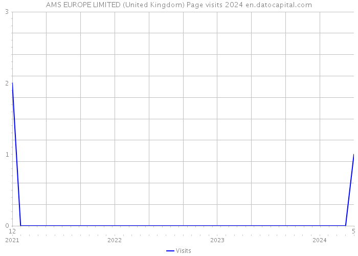 AMS EUROPE LIMITED (United Kingdom) Page visits 2024 