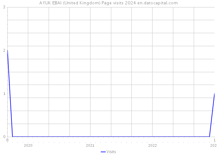 AYUK EBAI (United Kingdom) Page visits 2024 