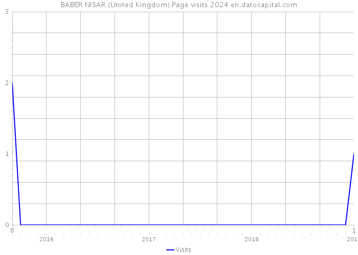 BABER NISAR (United Kingdom) Page visits 2024 