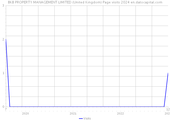 BKB PROPERTY MANAGEMENT LIMITED (United Kingdom) Page visits 2024 