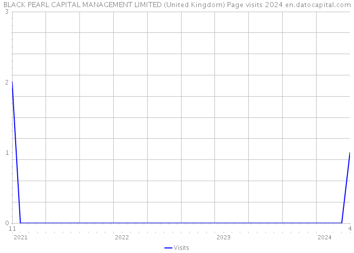 BLACK PEARL CAPITAL MANAGEMENT LIMITED (United Kingdom) Page visits 2024 