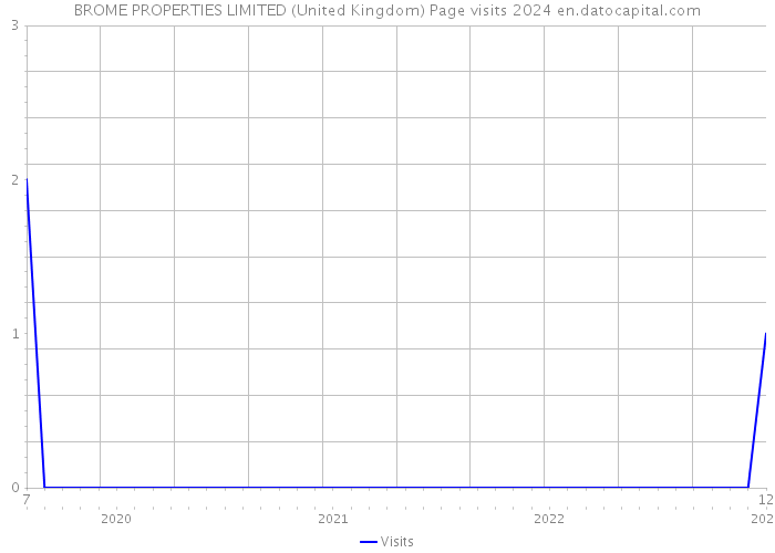 BROME PROPERTIES LIMITED (United Kingdom) Page visits 2024 