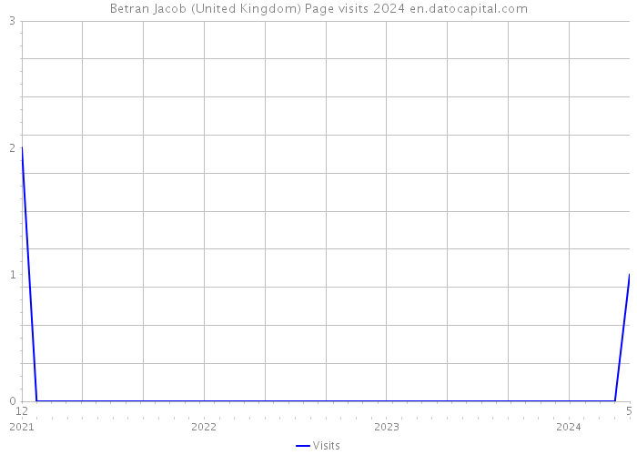 Betran Jacob (United Kingdom) Page visits 2024 
