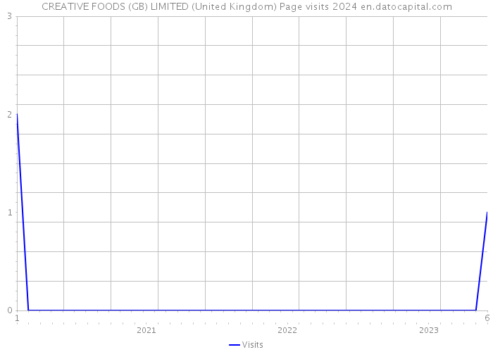CREATIVE FOODS (GB) LIMITED (United Kingdom) Page visits 2024 