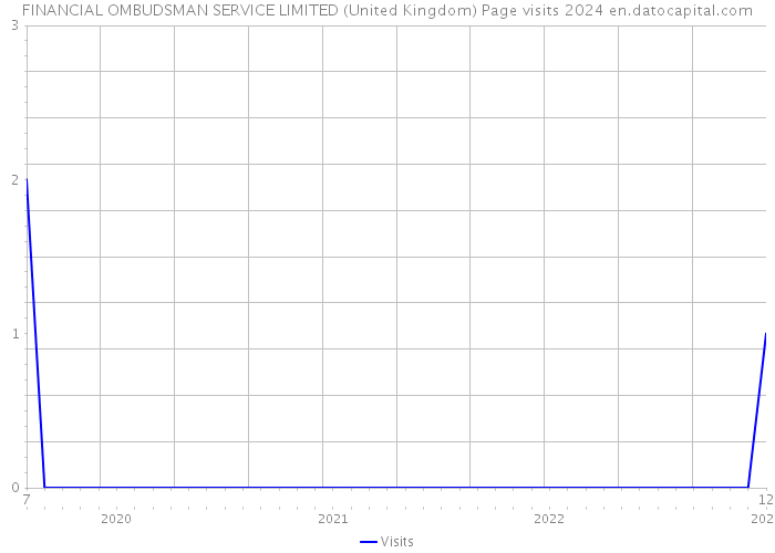 FINANCIAL OMBUDSMAN SERVICE LIMITED (United Kingdom) Page visits 2024 
