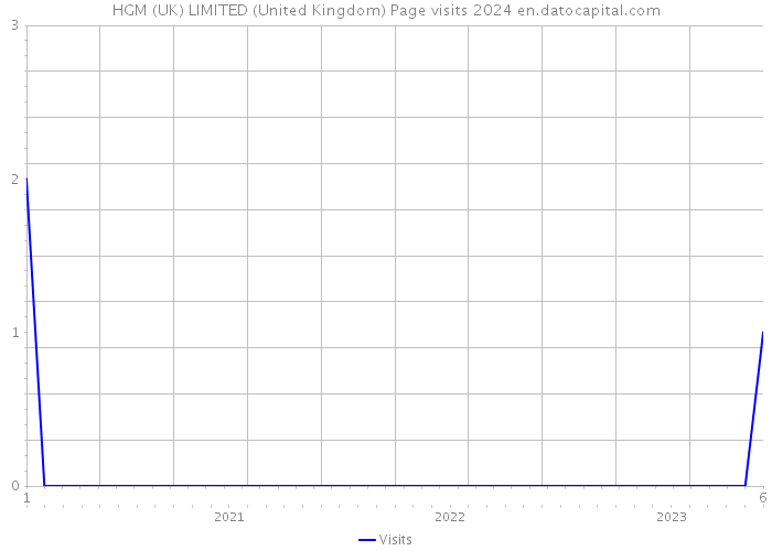 HGM (UK) LIMITED (United Kingdom) Page visits 2024 