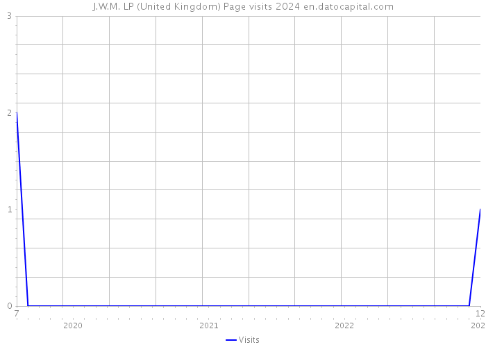 J.W.M. LP (United Kingdom) Page visits 2024 