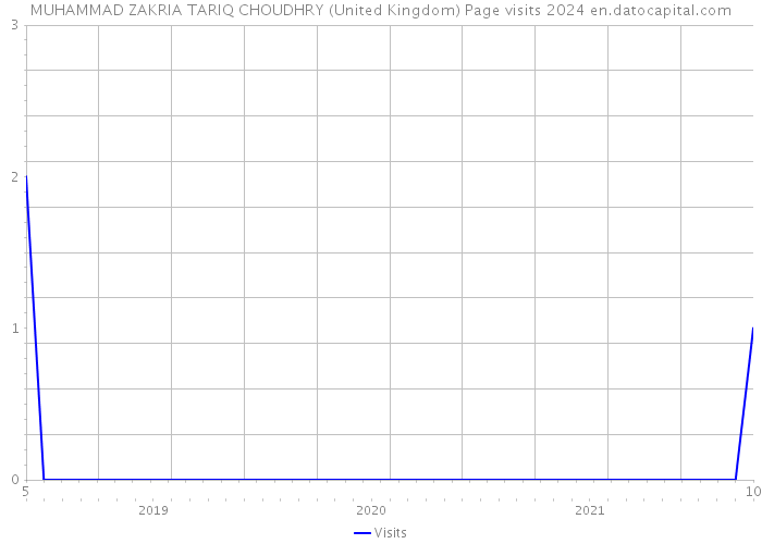 MUHAMMAD ZAKRIA TARIQ CHOUDHRY (United Kingdom) Page visits 2024 
