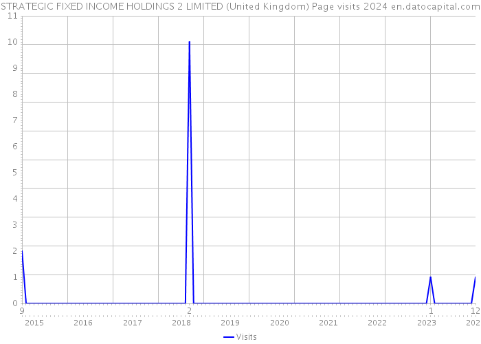 STRATEGIC FIXED INCOME HOLDINGS 2 LIMITED (United Kingdom) Page visits 2024 
