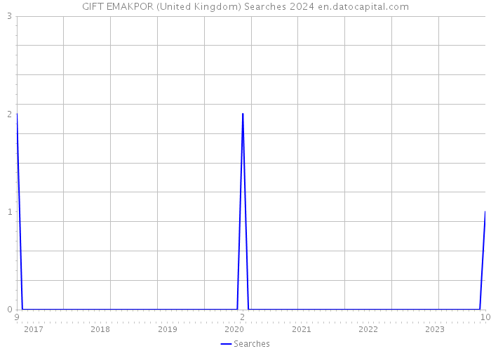 GIFT EMAKPOR (United Kingdom) Searches 2024 