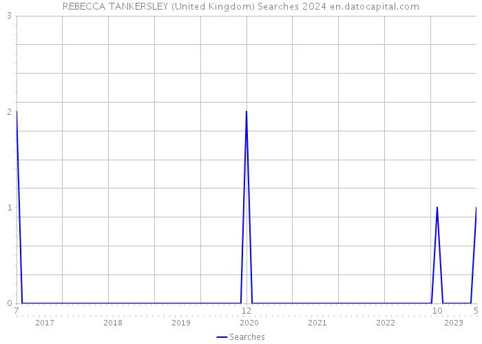 REBECCA TANKERSLEY (United Kingdom) Searches 2024 