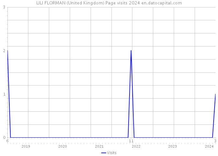LILI FLORMAN (United Kingdom) Page visits 2024 