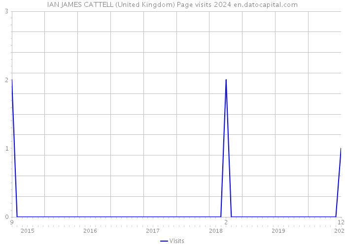 IAN JAMES CATTELL (United Kingdom) Page visits 2024 