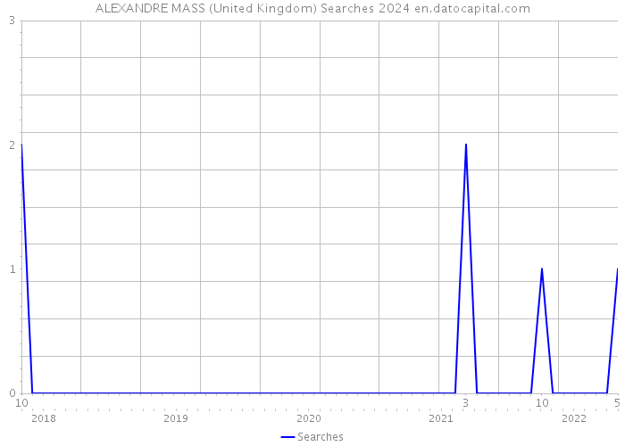ALEXANDRE MASS (United Kingdom) Searches 2024 