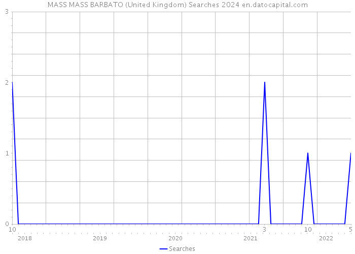 MASS MASS BARBATO (United Kingdom) Searches 2024 