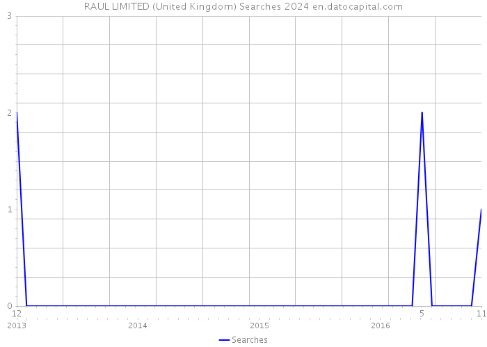 RAUL LIMITED (United Kingdom) Searches 2024 