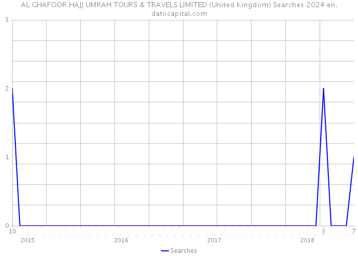 AL GHAFOOR HAJJ UMRAH TOURS & TRAVELS LIMITED (United Kingdom) Searches 2024 