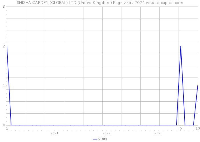 SHISHA GARDEN (GLOBAL) LTD (United Kingdom) Page visits 2024 