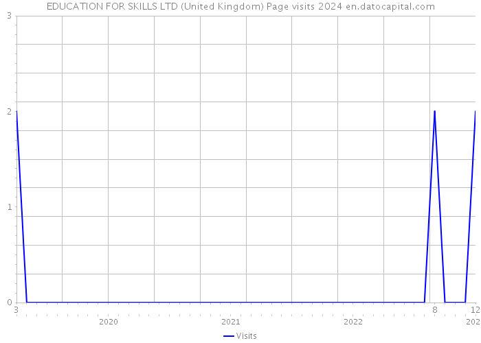 EDUCATION FOR SKILLS LTD (United Kingdom) Page visits 2024 