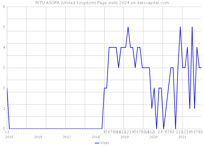RITU ASOPA (United Kingdom) Page visits 2024 
