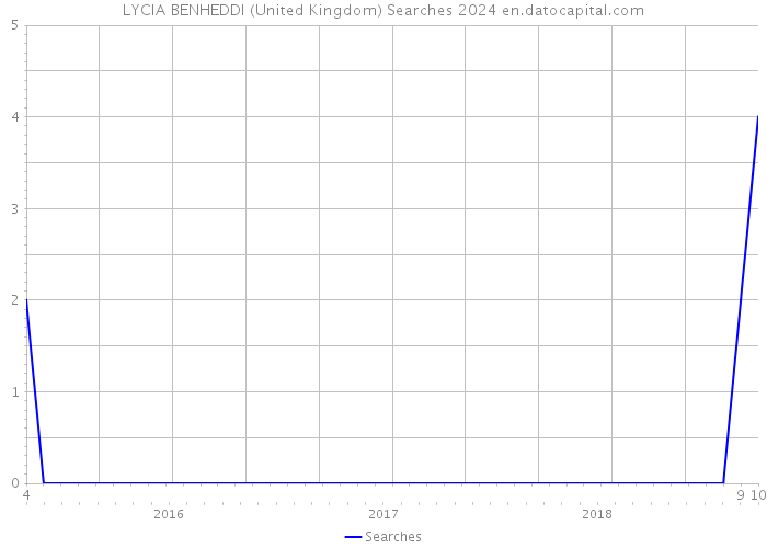 LYCIA BENHEDDI (United Kingdom) Searches 2024 