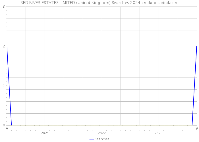 RED RIVER ESTATES LIMITED (United Kingdom) Searches 2024 