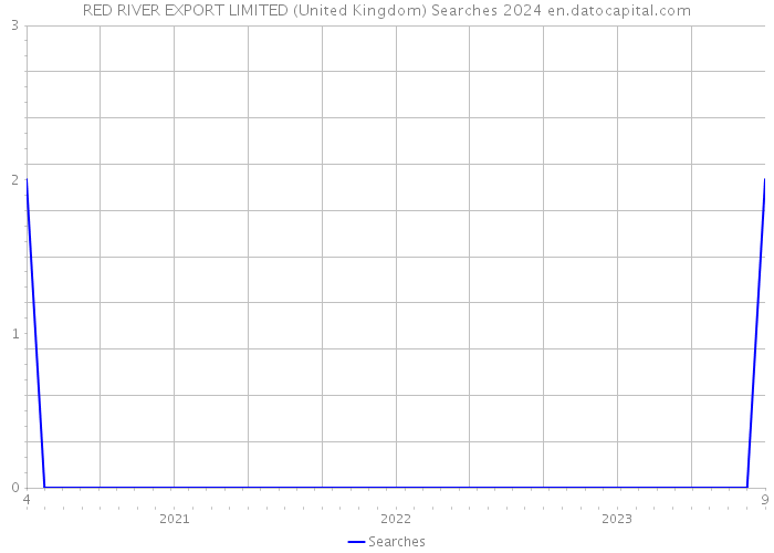 RED RIVER EXPORT LIMITED (United Kingdom) Searches 2024 