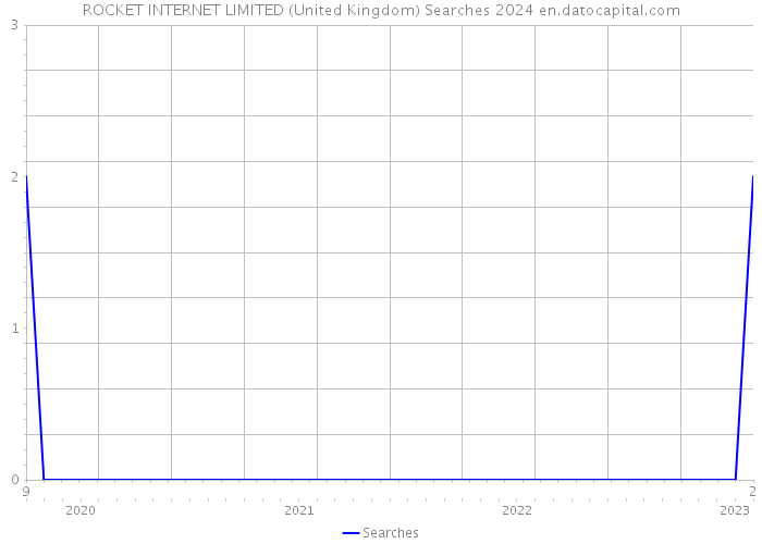 ROCKET INTERNET LIMITED (United Kingdom) Searches 2024 