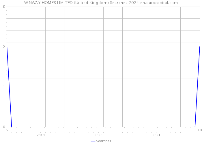 WINWAY HOMES LIMITED (United Kingdom) Searches 2024 
