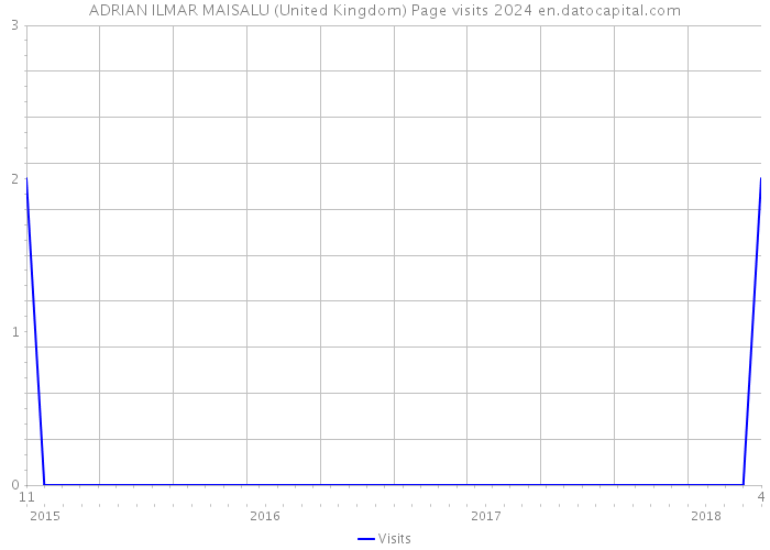 ADRIAN ILMAR MAISALU (United Kingdom) Page visits 2024 
