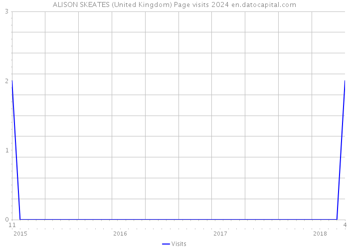 ALISON SKEATES (United Kingdom) Page visits 2024 