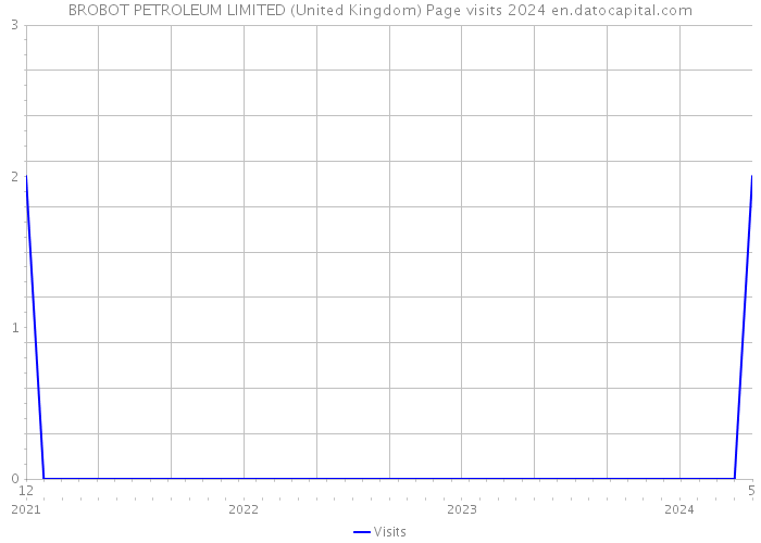 BROBOT PETROLEUM LIMITED (United Kingdom) Page visits 2024 