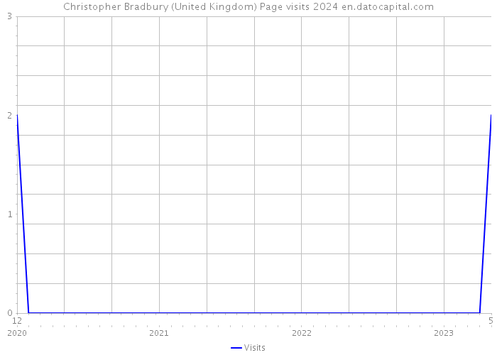 Christopher Bradbury (United Kingdom) Page visits 2024 