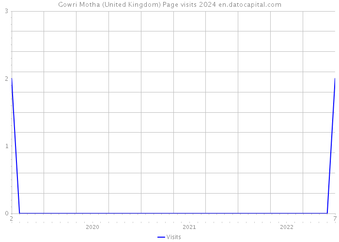 Gowri Motha (United Kingdom) Page visits 2024 