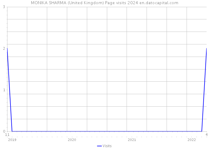 MONIKA SHARMA (United Kingdom) Page visits 2024 