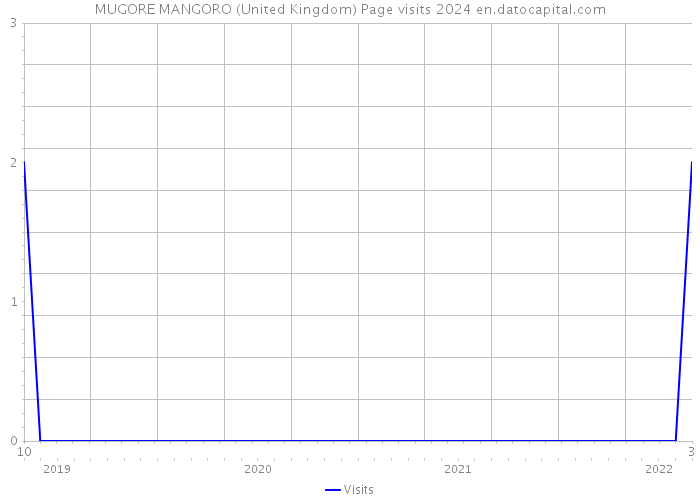 MUGORE MANGORO (United Kingdom) Page visits 2024 