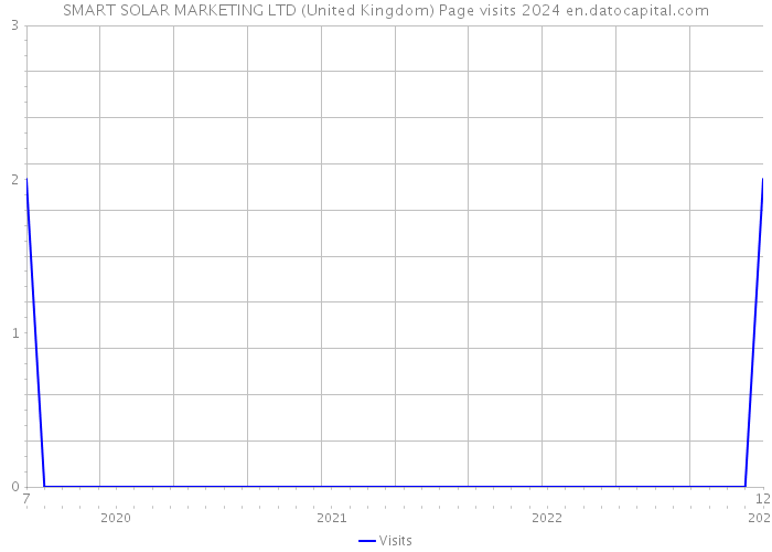 SMART SOLAR MARKETING LTD (United Kingdom) Page visits 2024 