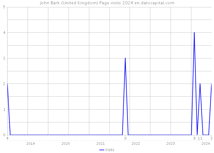 John Bark (United Kingdom) Page visits 2024 