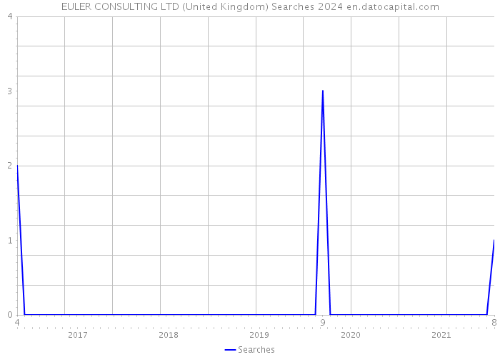 EULER CONSULTING LTD (United Kingdom) Searches 2024 