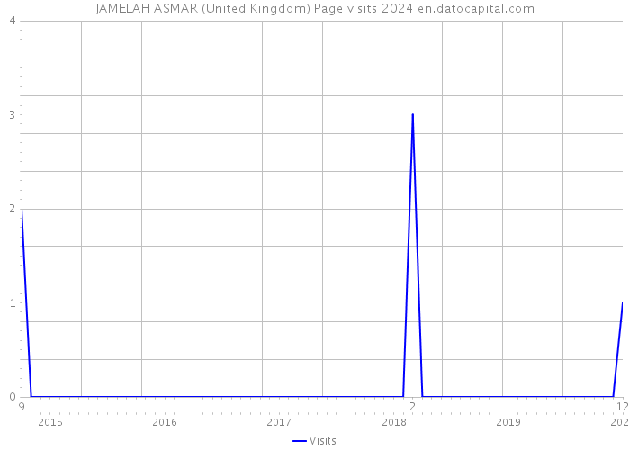 JAMELAH ASMAR (United Kingdom) Page visits 2024 
