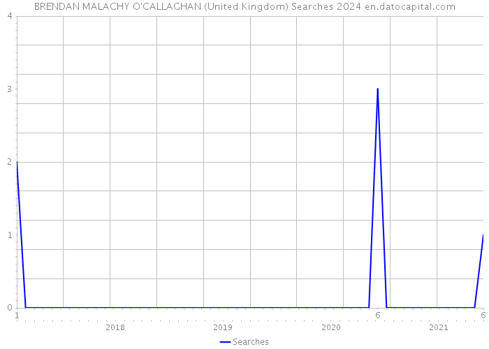 BRENDAN MALACHY O'CALLAGHAN (United Kingdom) Searches 2024 