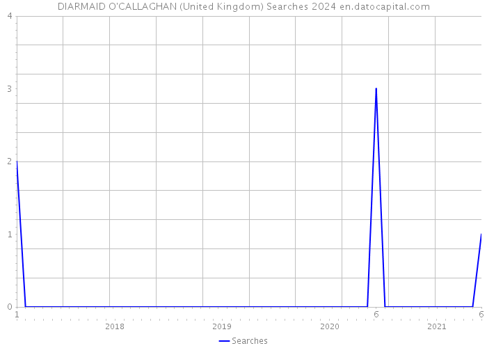 DIARMAID O'CALLAGHAN (United Kingdom) Searches 2024 