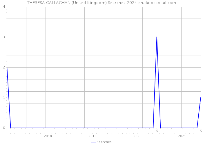 THERESA CALLAGHAN (United Kingdom) Searches 2024 